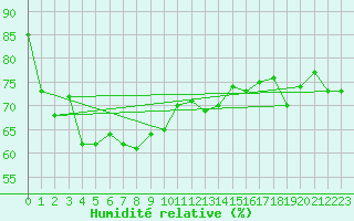 Courbe de l'humidit relative pour Hua Hin