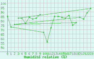 Courbe de l'humidit relative pour Lachen / Galgenen