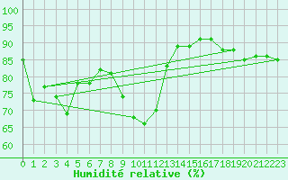 Courbe de l'humidit relative pour Valentia Observatory