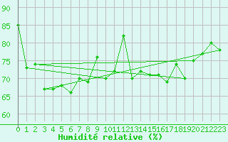 Courbe de l'humidit relative pour Mace Head