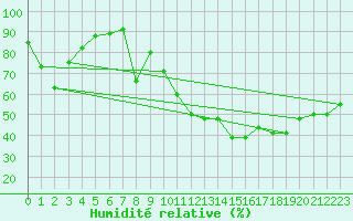 Courbe de l'humidit relative pour Biscarrosse (40)