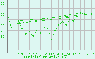 Courbe de l'humidit relative pour Engelberg