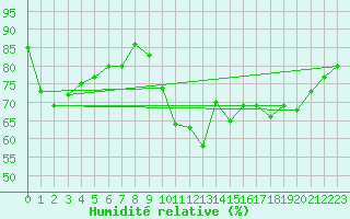 Courbe de l'humidit relative pour Cap Corse (2B)