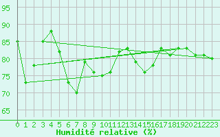 Courbe de l'humidit relative pour Sherkin Island