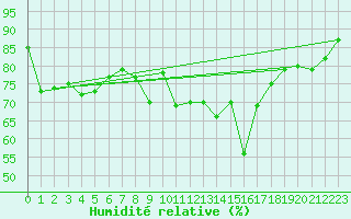Courbe de l'humidit relative pour Valentia Observatory
