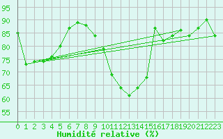 Courbe de l'humidit relative pour Marknesse Aws