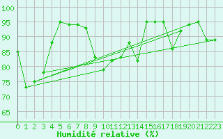 Courbe de l'humidit relative pour Innisfail Aerodrome