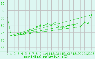 Courbe de l'humidit relative pour Kitzingen