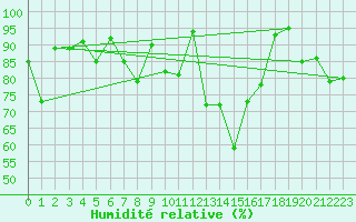 Courbe de l'humidit relative pour Gibraltar (UK)