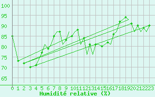 Courbe de l'humidit relative pour Ibiza (Esp)