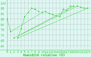 Courbe de l'humidit relative pour La Rochelle - Aerodrome (17)