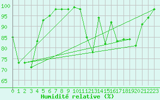 Courbe de l'humidit relative pour Luxeuil (70)