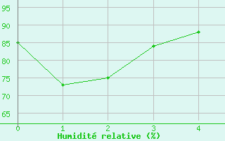 Courbe de l'humidit relative pour Wien-Donaufeld