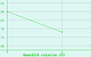 Courbe de l'humidit relative pour Chamrousse - Le Recoin (38)