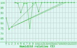 Courbe de l'humidit relative pour Napf (Sw)