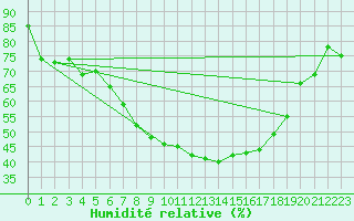 Courbe de l'humidit relative pour Floda