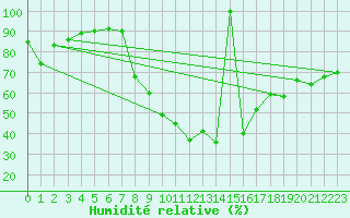 Courbe de l'humidit relative pour Meiringen