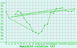 Courbe de l'humidit relative pour Westdorpe Aws