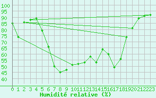 Courbe de l'humidit relative pour Nova Gorica