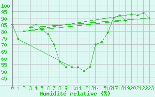 Courbe de l'humidit relative pour Valga
