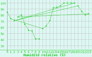 Courbe de l'humidit relative pour Les Diablerets