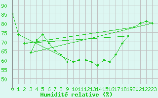 Courbe de l'humidit relative pour Hvide Sande
