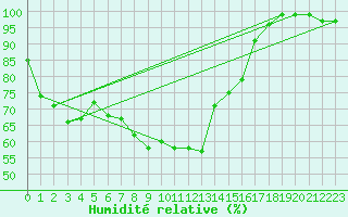 Courbe de l'humidit relative pour Penteleu