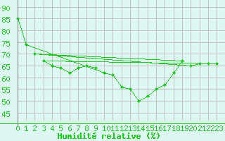 Courbe de l'humidit relative pour Retie (Be)