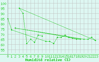 Courbe de l'humidit relative pour Moleson (Sw)