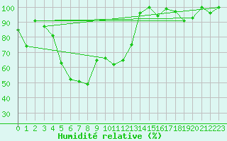 Courbe de l'humidit relative pour Paltinis Sibiu