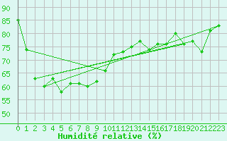 Courbe de l'humidit relative pour Songkhla