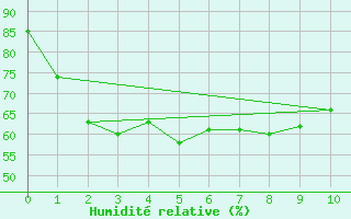 Courbe de l'humidit relative pour Songkhla