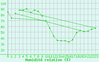 Courbe de l'humidit relative pour Saint-Auban (04)