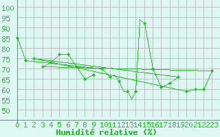 Courbe de l'humidit relative pour Lossiemouth
