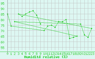 Courbe de l'humidit relative pour Cap Pertusato (2A)