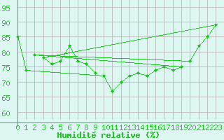 Courbe de l'humidit relative pour Mace Head