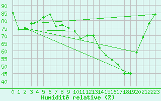 Courbe de l'humidit relative pour Bergerac (24)