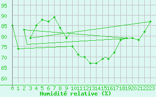 Courbe de l'humidit relative pour Mehamn