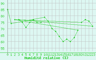 Courbe de l'humidit relative pour Engins (38)