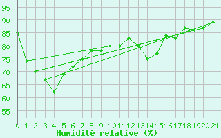 Courbe de l'humidit relative pour Rutherglen Research