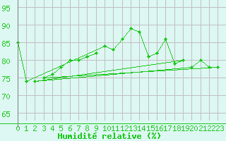 Courbe de l'humidit relative pour Cap de la Hve (76)