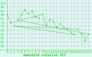 Courbe de l'humidit relative pour Chaumont (Sw)