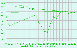Courbe de l'humidit relative pour Lannion (22)