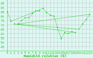 Courbe de l'humidit relative pour Izegem (Be)