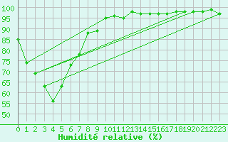 Courbe de l'humidit relative pour Penrith
