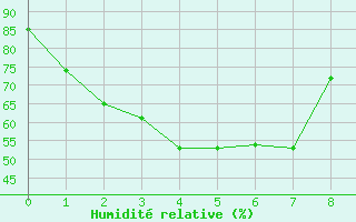 Courbe de l'humidit relative pour Snowtown