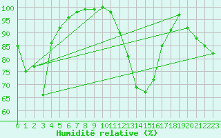 Courbe de l'humidit relative pour Napf (Sw)