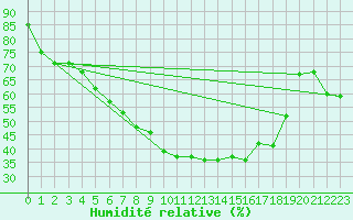 Courbe de l'humidit relative pour Neusiedl am See