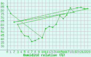 Courbe de l'humidit relative pour Wichian Buri