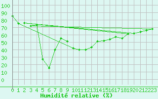 Courbe de l'humidit relative pour Feldberg-Schwarzwald (All)